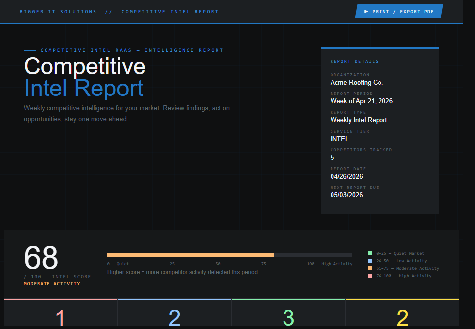 Competitive Intel Report sample — showing intel score, activity bar, and signal counters