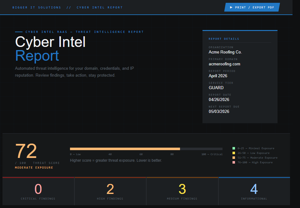 Cyber Intel Report sample — showing threat score, posture bar, and finding counters